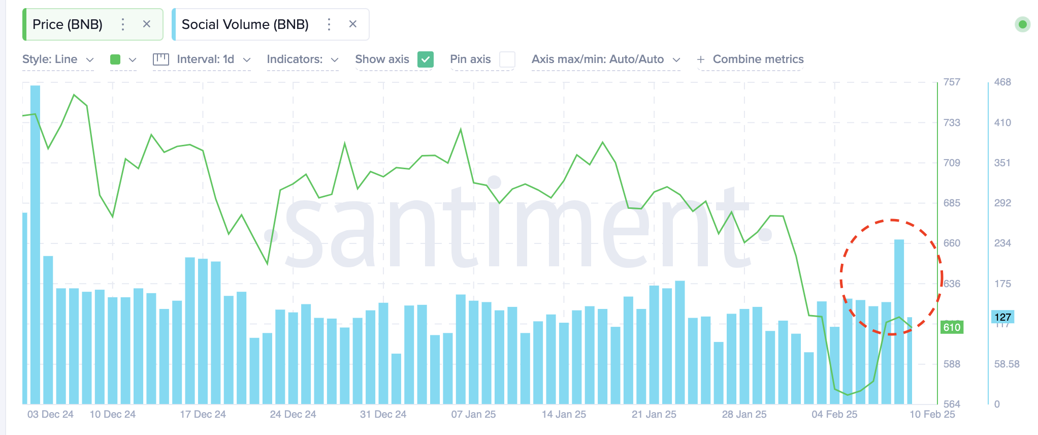 Binance Coin (BNB) Social Volume vs. Price | Source: Santiment